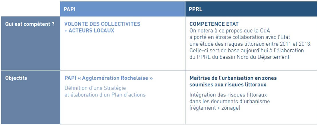 Tableau récpaitulatif des différences entre PAPI et PPRL. Le PAPI relève de la compétence des collectivités et acteurs locaux, avec pour objectif la définition d'une stratégie et l'élaboration d'un plan d'actions. Le PPRL relève de la compétence de l'Etat, avec pour objectif la maîtrise de l'urbanisation en zones soumises aux risques littoraux via l'intégration des risques littoraux dans les documents d'urbanisme